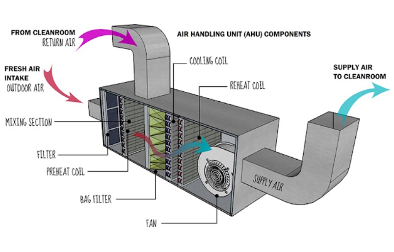 Air Handling Unit